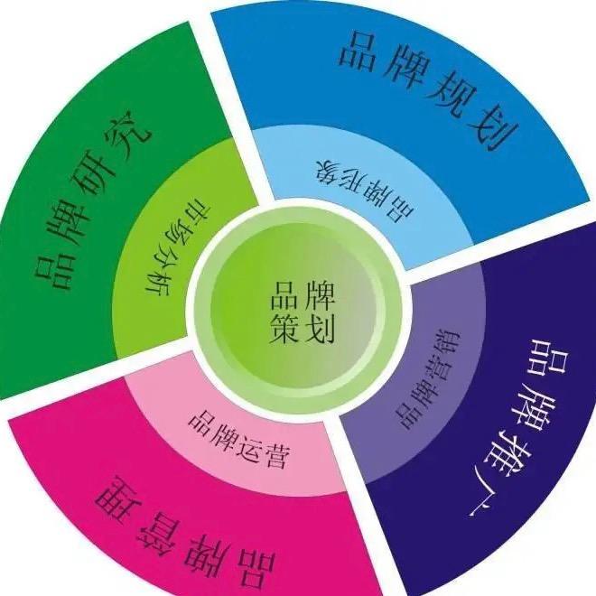 品牌策划圈