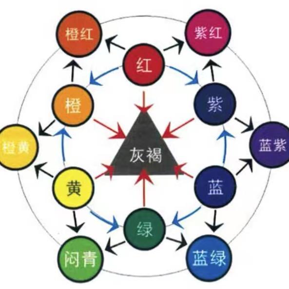 染发实战