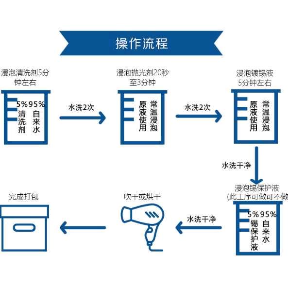 金属表面处理及超强保护