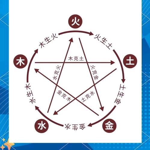 木，火，土，金。水